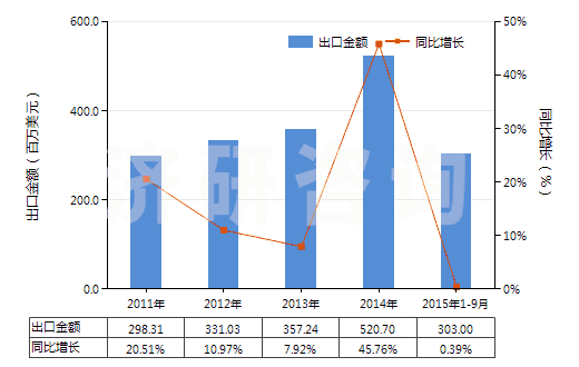2011-2015年9月中國其他燃油泵(活塞式內(nèi)燃發(fā)動機用的)(HS84133029)出口總額及增速統(tǒng)計